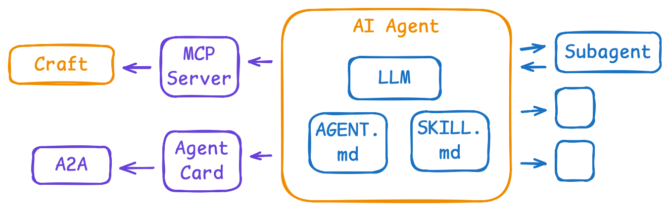 Agentic Coding Tools diagram