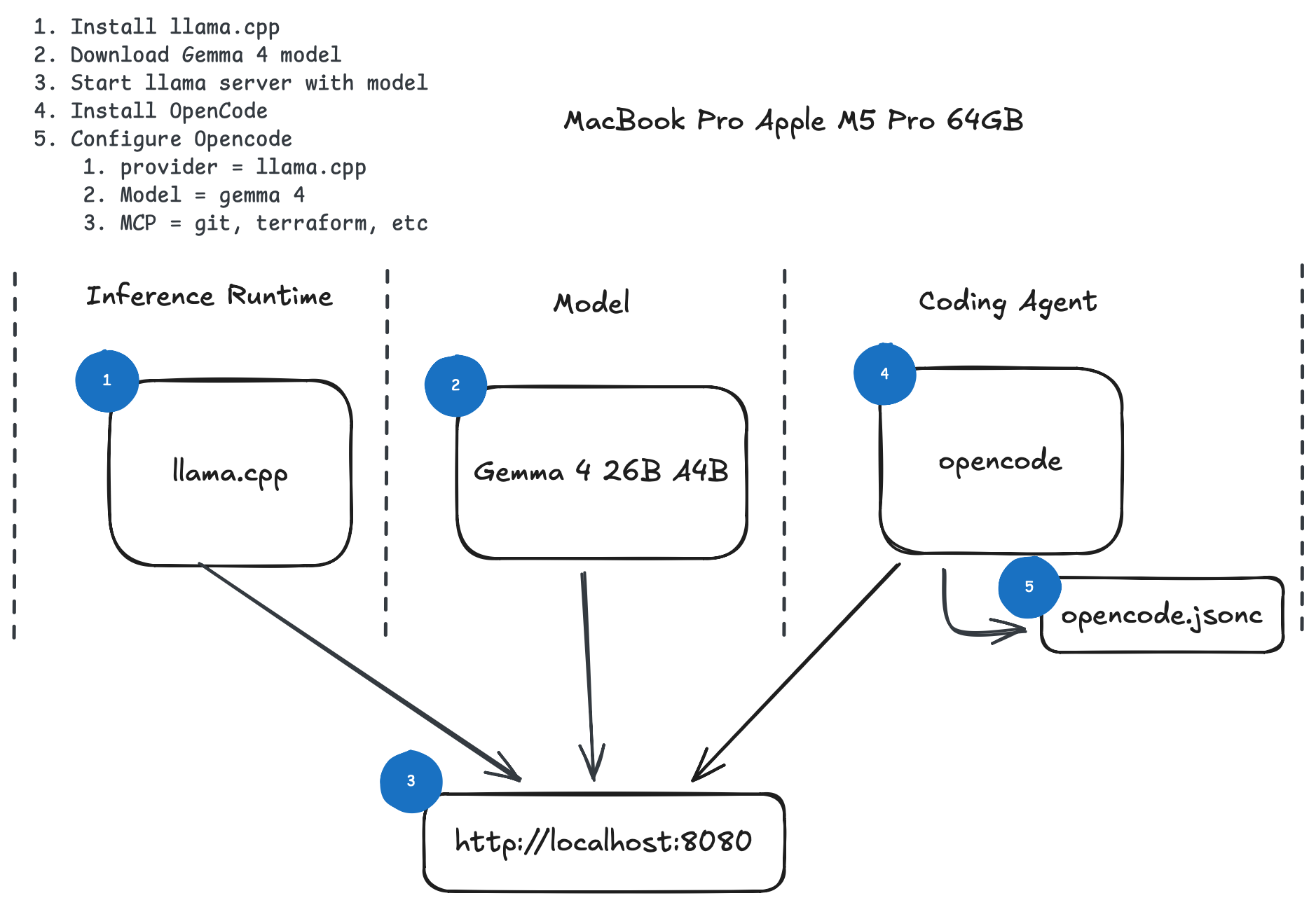 Local AI Lab architecture diagram